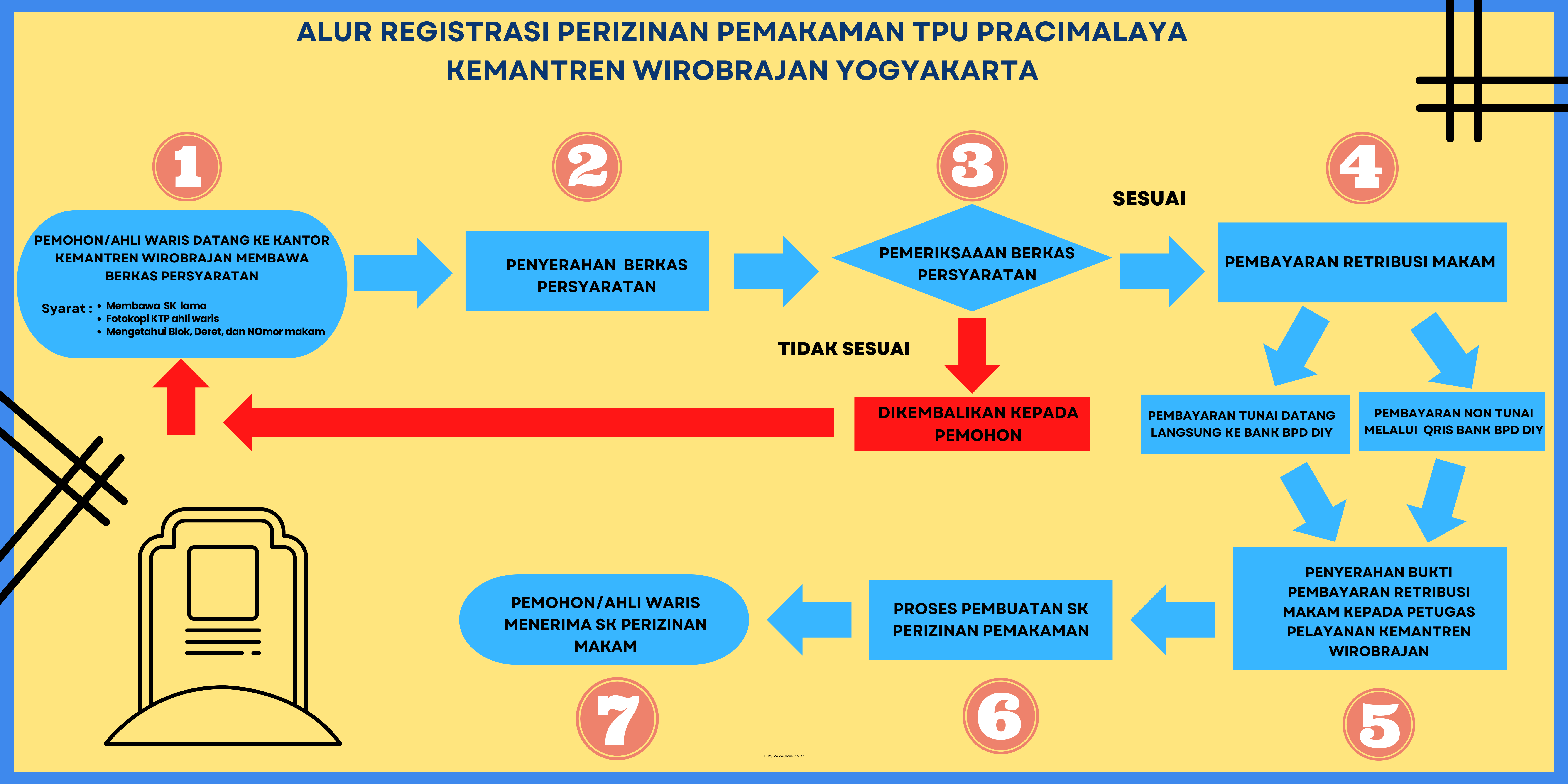 ALUR REGISTRASI PERIZINAN PEMAKAMAN TPU PRACIMALAYA